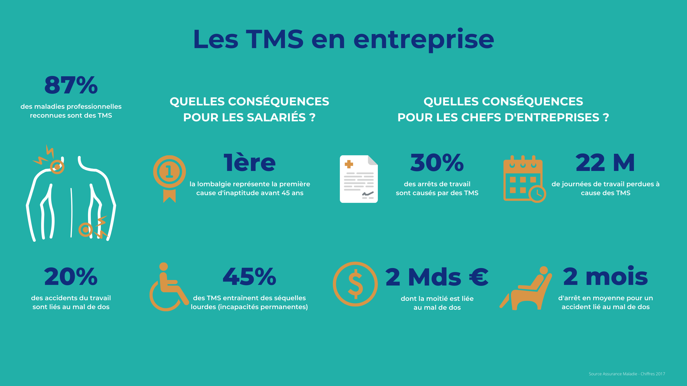 Santé Et Sécurité : Prévenir L’apparition De TMS Chez Les Travailleurs